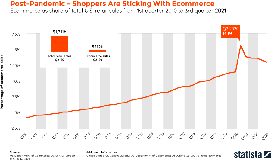 1-Post-Pandemic - Shoppers Are Sticking With Ecommerce