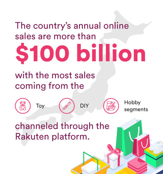 The country’s annual online sales are more than $100 billion, with the most sales coming from the toy, DIY and hobby segments, channeled through the Rakuten platform. 
