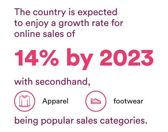 The country is expected to enjoy a growth rate for online sales of 14% by 2023, with secondhand, apparel and footwear being popular sales categories. 