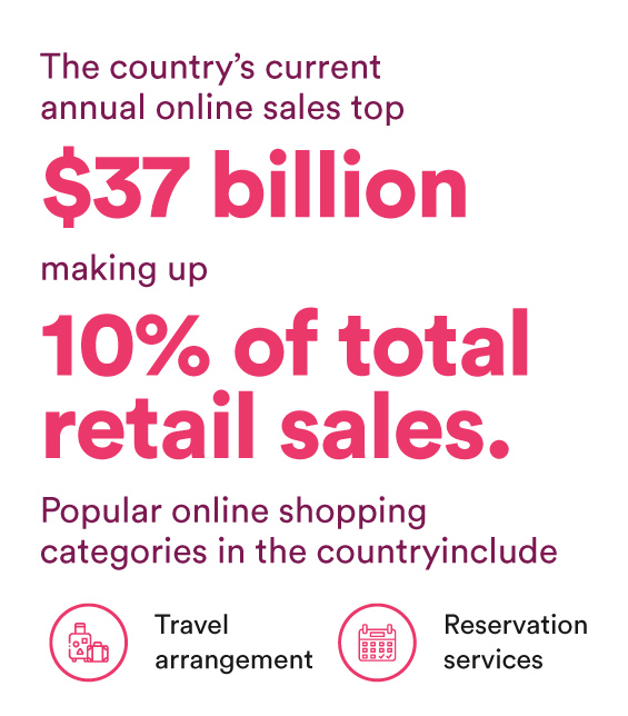 The country’s current annual online sales top $37 billion, making up 10% of total retail sales. Popular online shopping categories in the country include travel arrangement and reservation services.