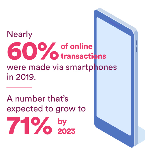 Nearly 60% of online transactions were made via smartphones in 2019 — a number that’s expected to grow to 71% by 2023. 