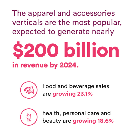 The apparel and accessories verticals are the most popular, expected to generate nearly $200 billion in revenue by 2024. Food and beverage sales are growing 23.1%, while health, personal care and beauty are growing 18.6%.