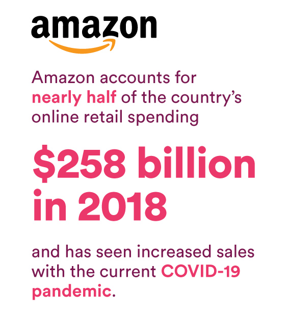 Amazon accounts for nearly half of the country’s online retail spending ($258 billion in 2018) and has seen increased sales with the current COVID-19 pandemic. 