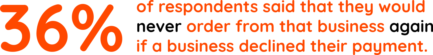 36_-of-respondents-said-that-they-would-never-order-from-that-business-again-if-a-business-declined-