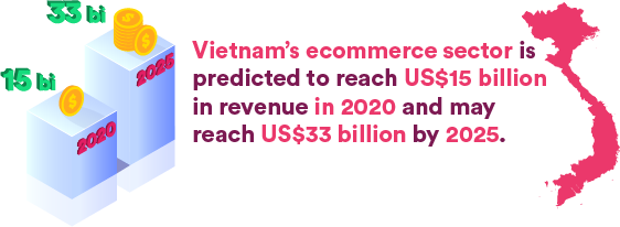 Vietnam's ecommerce sector is predicted to reach US$15 billion in revenue in 2020 and may reach US$33 billion by 2025