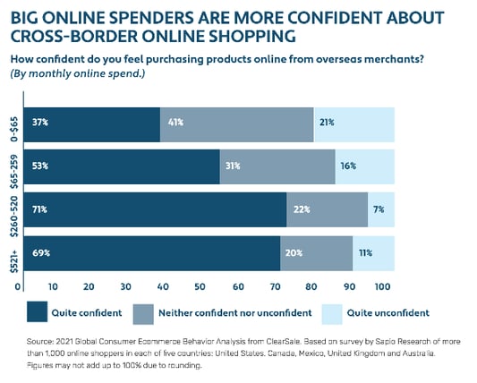 [graphic] Big online spenders are more confident about cross-border online shopping
