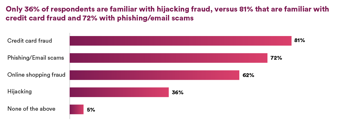CSUS - 36% of respondents are familiar with hijacking fraud