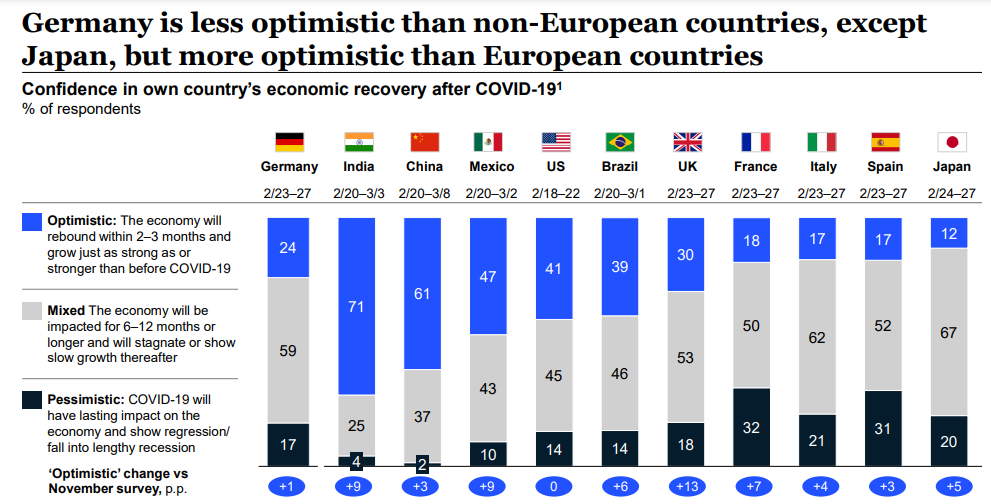 Germany is less optimistic than non-European countries except Japan, but more optimistic than European countries