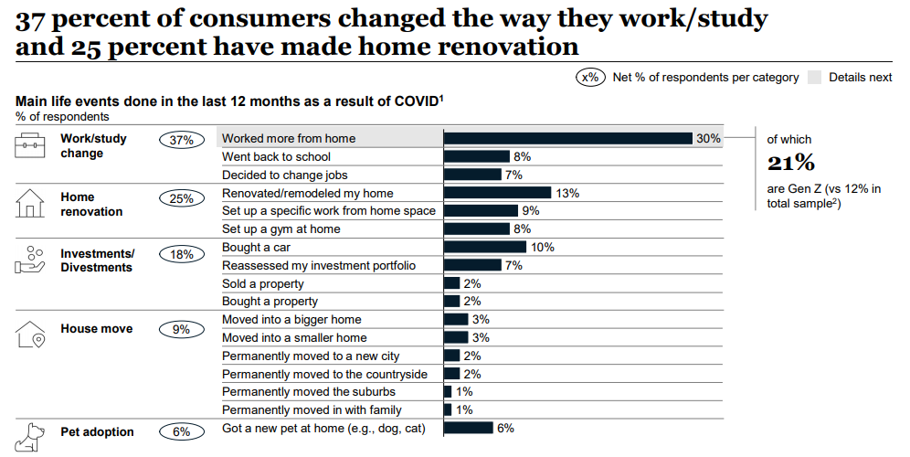 37 percent of consumers changed the way they work/stody and 25 percent have made home renovation