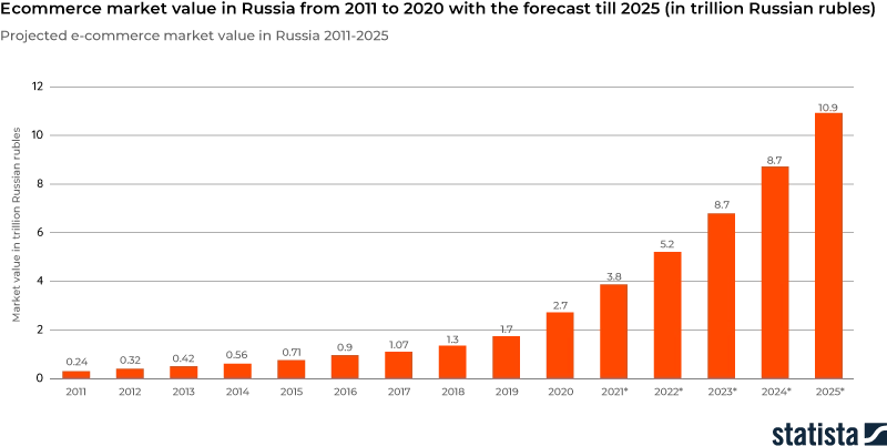 Chart-Ecommerce-market-value-in-Russia-from-2011-to-2020-with-the-forecast-till-2025-in-trillion-Russian-rubles