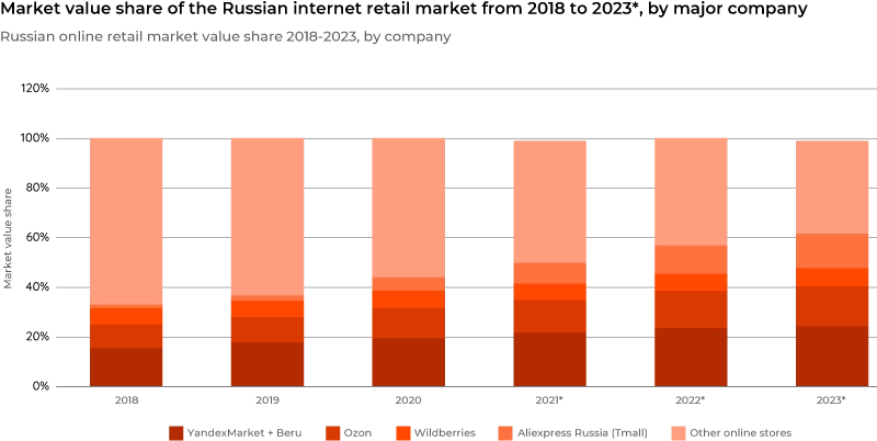 Chart-Market-value-share-of-the-Russian-internet-retail-market-from-2018-to-2023,-by-major-company