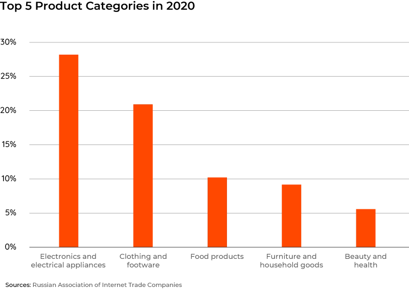 Chart-Top-5-Product-Categories-in-2020-in-Russia