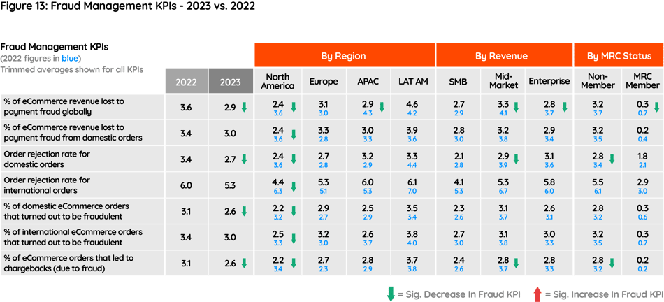 Figure 13 Fraud Management KPIs - 2023 vs 2022_2