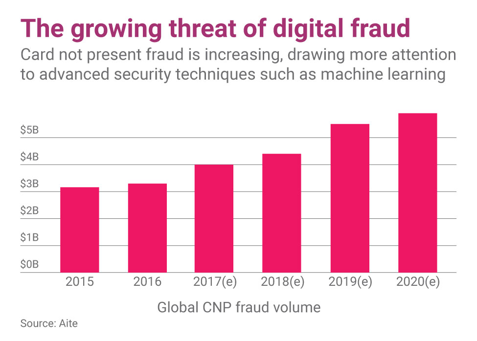 Chart: The growing threat of digital fraud