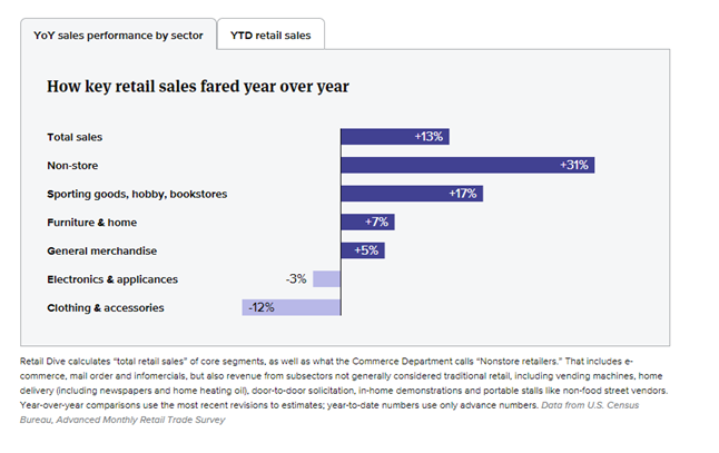 How key retail sales fared year over year