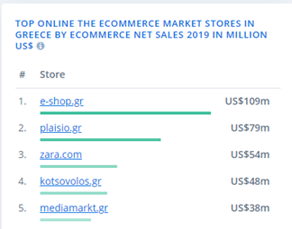 top online the ecommerce market stores in greece by ecommerce net sales 2019 in million US$