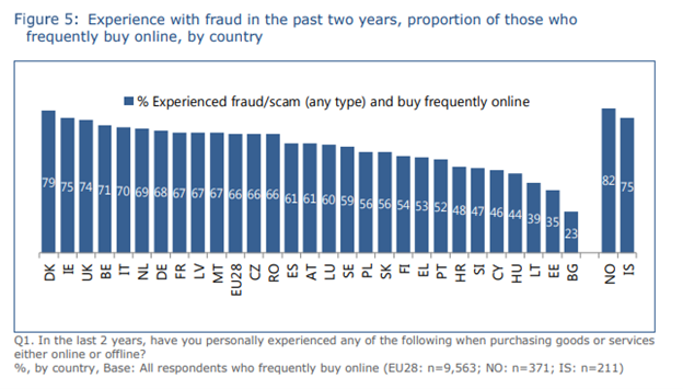 Graphic - Experience with fraud in the past two years, proportion of frequently buy online, by country