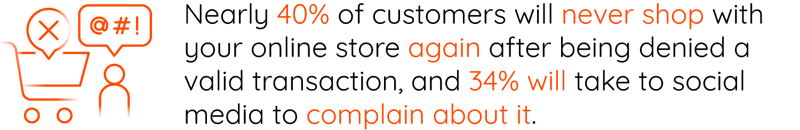 Nearly 40% of customers will never shop with your online store again after being denied a valid transaction, and 34% will take to social media to complain about it.