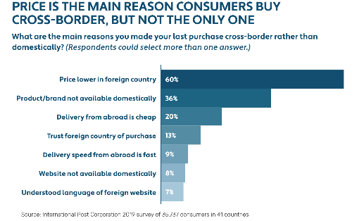 [graphic] Price is the main reason consumers buy cross-border, but not the only one