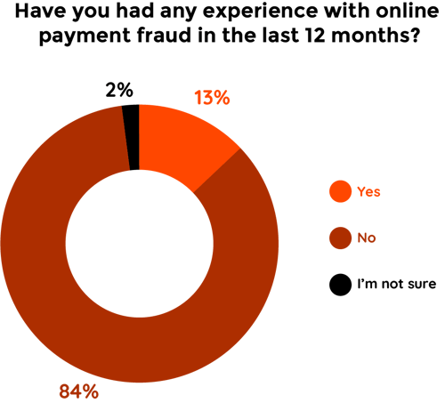 Q14 Have you had any experience with online payment fraud in the last 12 month