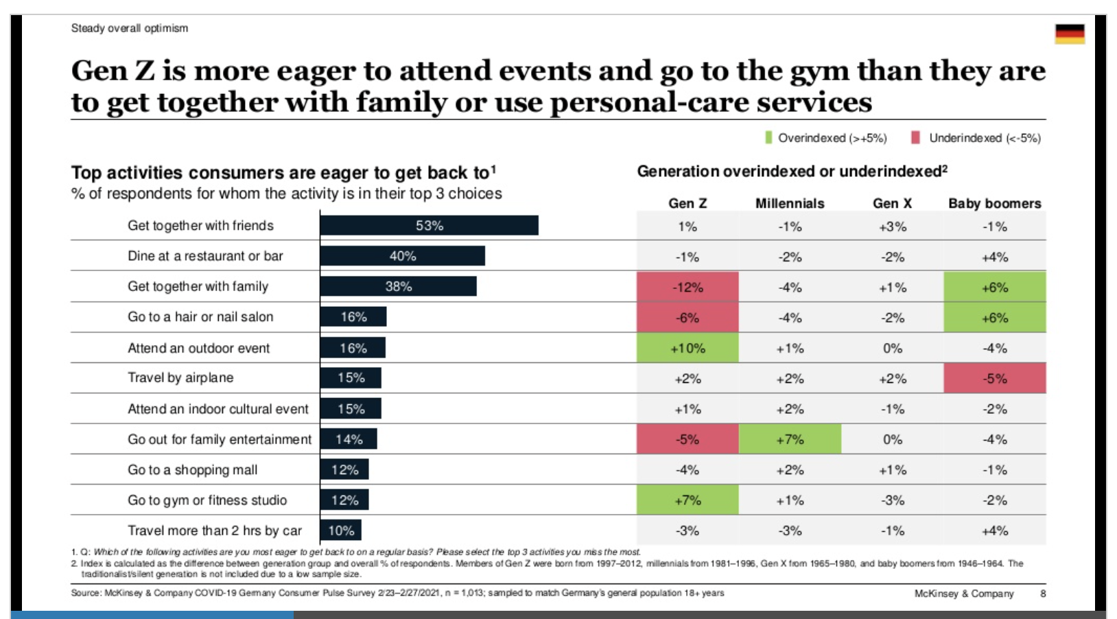Gen Z is more eager to attend events and go to the gym that to get together with family or use personal-care services