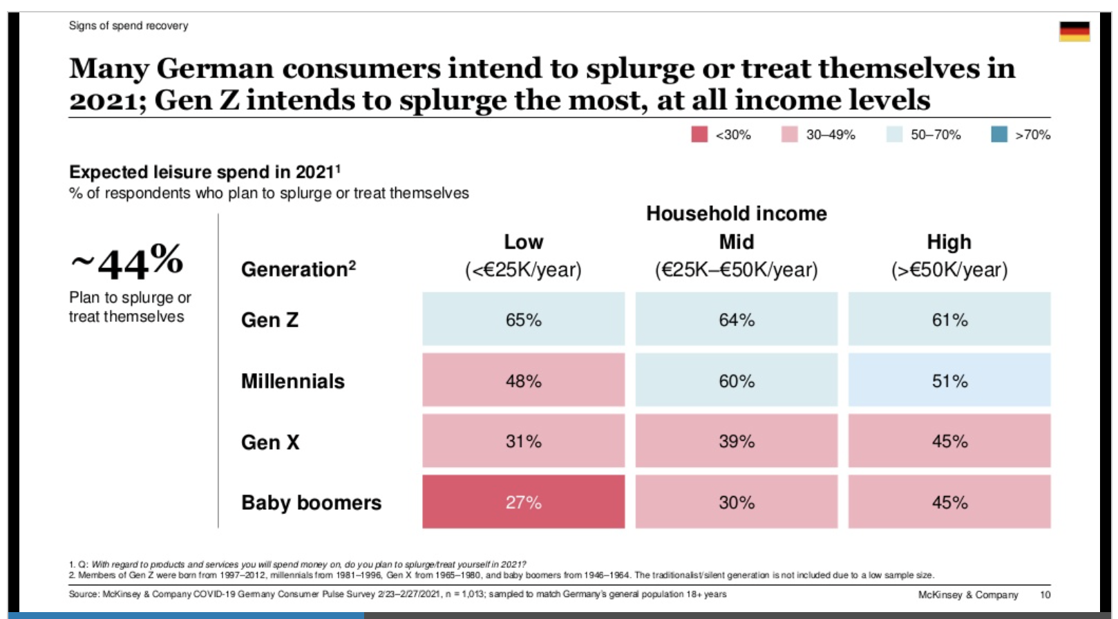 Many German consumers intend to splurge or treat themselves in 2021; Gen Z intends to splurge the most, at all income levels