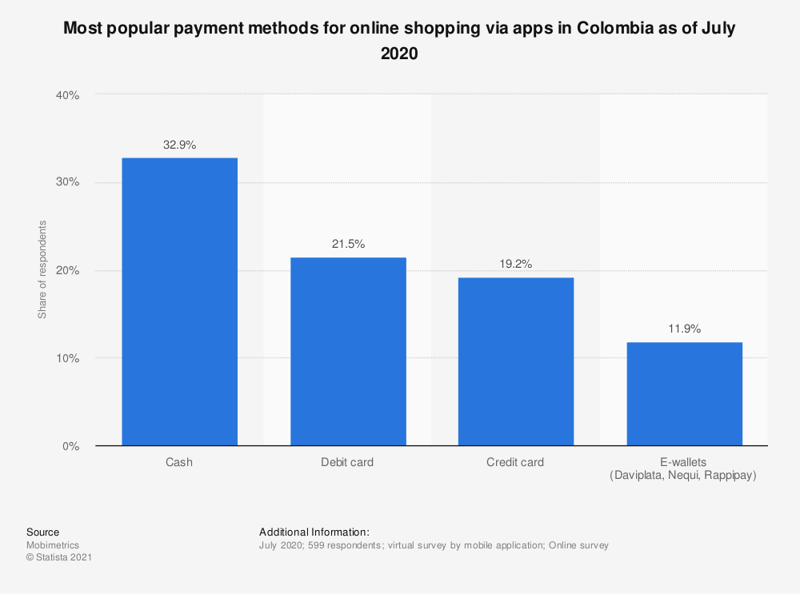 Most Popular Payment methods for online shopping via Apps in Colombia in 2020