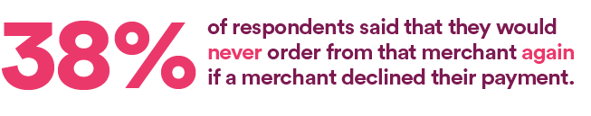 38% of respondents said that they would never order from that merchant again if a merchant declined their payment