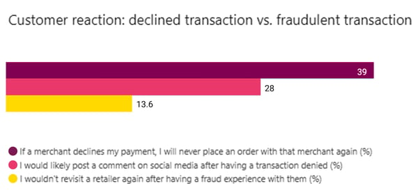 Graphic: customer reaction: declines transaction vs. fraudulant transaction