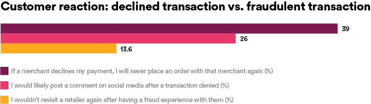 Customer reaction: declined Transaction vs. fradulent transactions