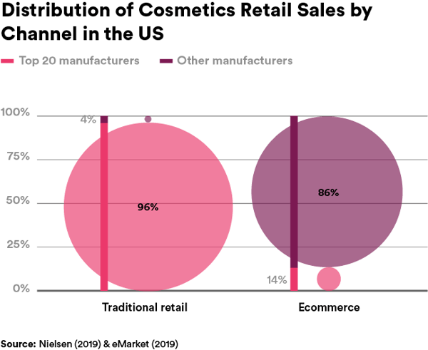 Graphic - Distribution of Cosmetic Retail Sales by Channel in the US