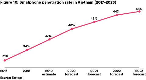 Figure 10: Smartphone penetration rate in Vietnam (2017-2023)