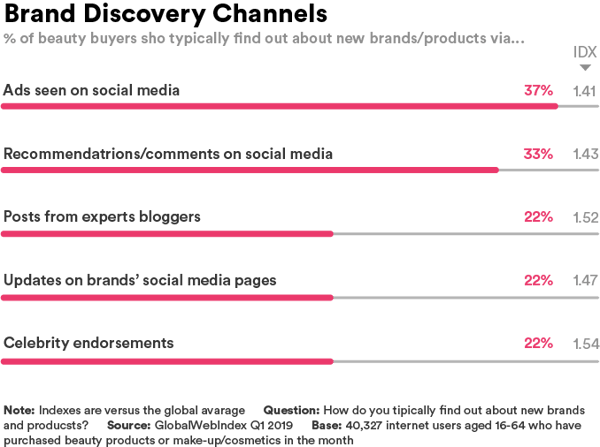 Graphic - Brand Dicovry Channels