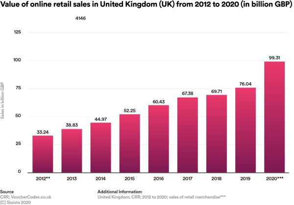 Graphic: Value of online slaes in United kingdom from 2012to 2020
