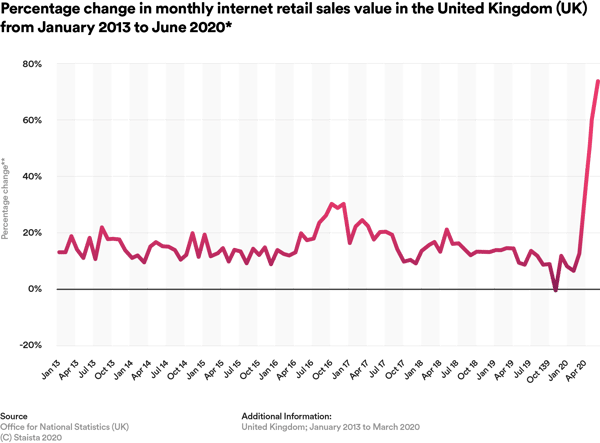 Grapich Percentage change in monthly internet retail sales value in the United Kingdom from january 2013 to june 2020