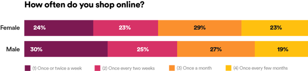 Graphic How often do you shop online?