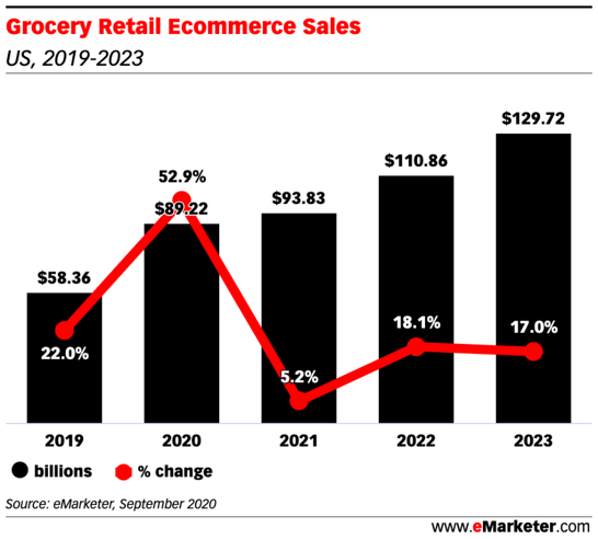 an infographic about grocery retail ecommerce sales