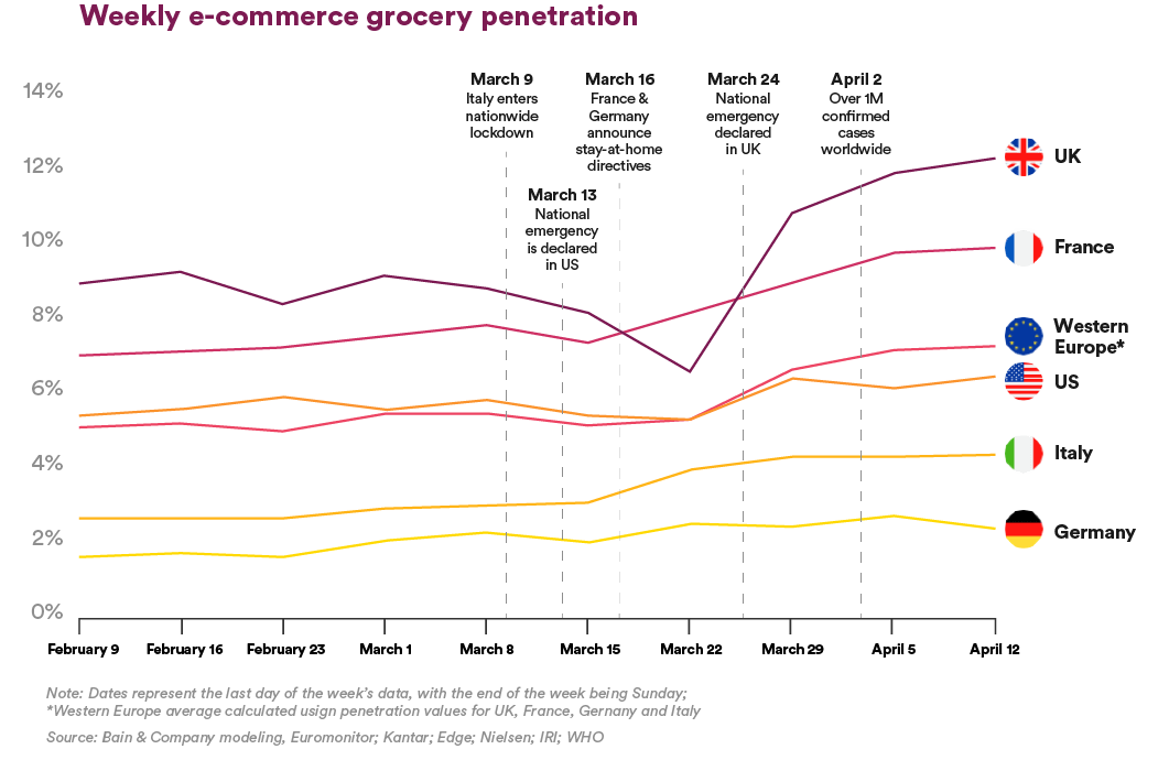 Weekly e-commerce grocery penetration