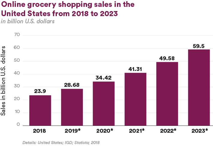 Online grocery shopping sales in the USA from 2018 to 2023