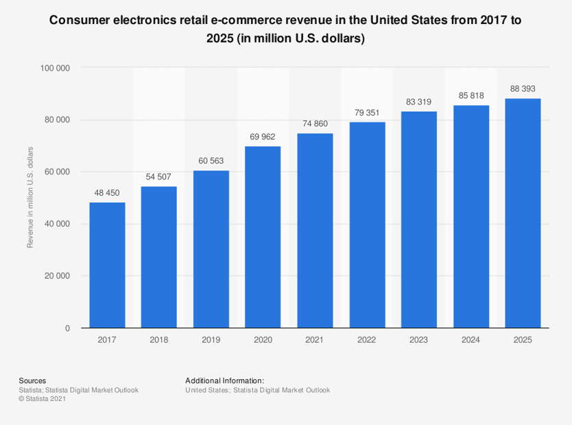 Consumer electronics retail e-commerce revenue in the United States from 2017 to 2025