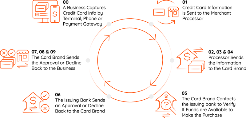 img_circlediagram-the-online-payment-process-ecosystem