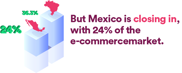 Mexico have 24% of the e-commercemarket