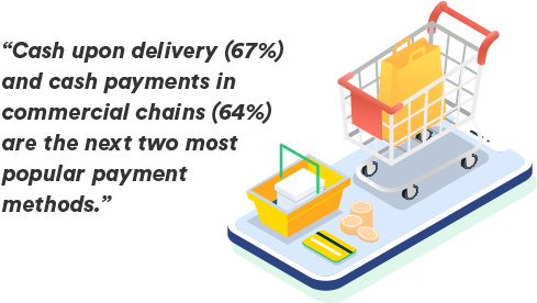 Cash upon delivery (67%) and cash payments in commercial chains (64%) are the next two most popular payment methods. These two methods barely exist at all in the United States.