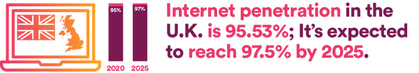 Internet penetration in the U;K; is 95.53%. It's expected to reach 97.5% by 2025.