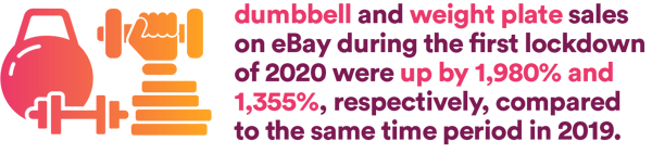 dumbbell and weight plate sales on eBay during the first lockdown of 2020 were up by 1,980% and 1,355%, respectively, compared to the same time period in 2019