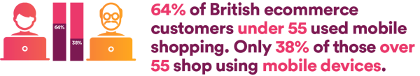64% of British ecommerce customers under 55 used mobile shopping. Only 38% of those over 55 shop using mobile devices