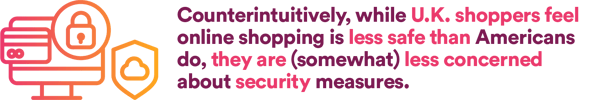 Counterintuitively, while U.K shoppers feel online shopping is less safe than Americans do, they are (somewhat) less concerned about security measures
