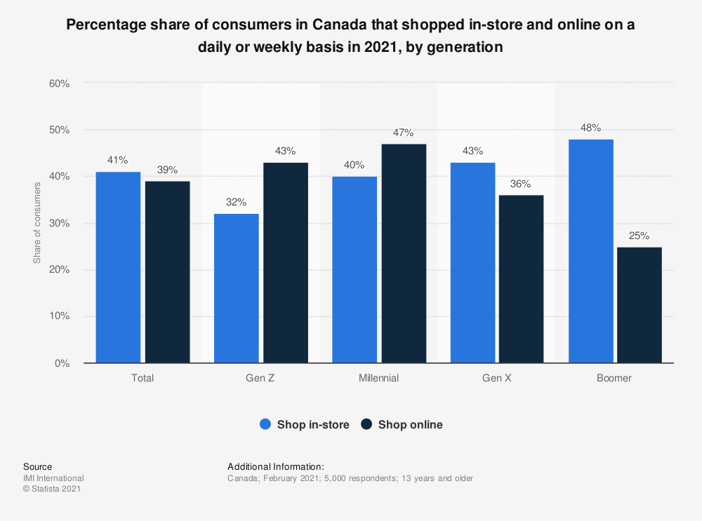 statistic_id1230538_share-of-canadians-that-shopped-online-and-offline-on-a-daily-weekly-basis-2021