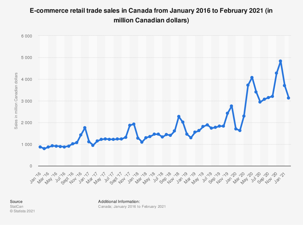 statistic_id731190_canada-monthly-e-commerce-retail-sales-2016-2021
