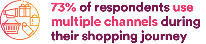 73% of respondents use multiple channels during their shopping journey